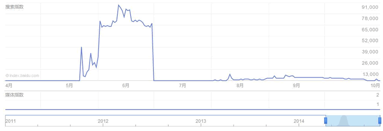 揭秘刷百度权重那些不为人知的事情 SEO推广 第4张